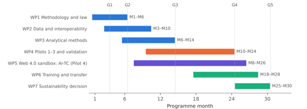 Programme month