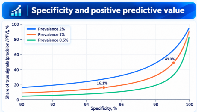 Specificity